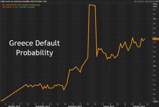 Greece Default Probability