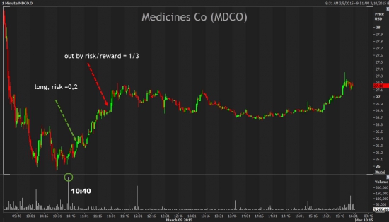 Medicines Co (MDCO) daytrading trading